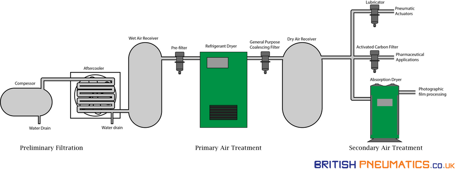 Compressed Air Treatment Guide