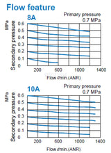 Load image into Gallery viewer, Mindman MACP300L-8A-D Filter, Regulator, Lubricator (FRL) Auto Drain 1/4&quot; BSP (Made in Taiwan) - British Pneumatics