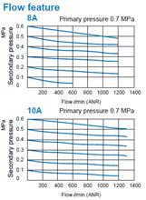 Load image into Gallery viewer, Mindman MACP300-10A Filter, Regulator, Lubricator (FRL) 3/8" - British Pneumatics
