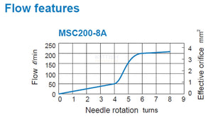Mindman MSC-200-8A Flow Control Valve - British Pneumatics