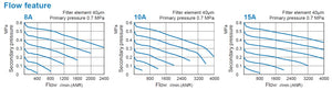 Mindman MACP401-15A-CD FRL (Filter, Regulator, Lubricator) Auto Drain 1/2" BSP - British Pneumatics
